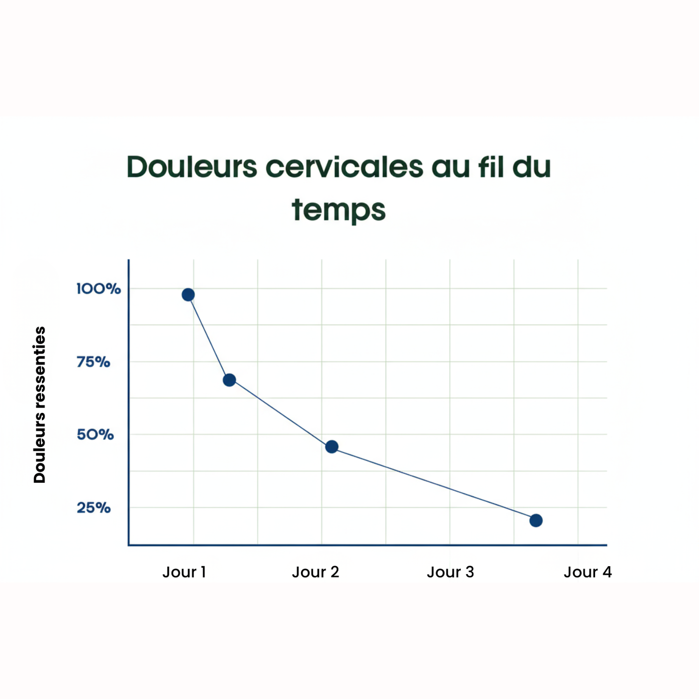 90 % des participants ont constaté une diminution des tension cervicales après 3 nuits