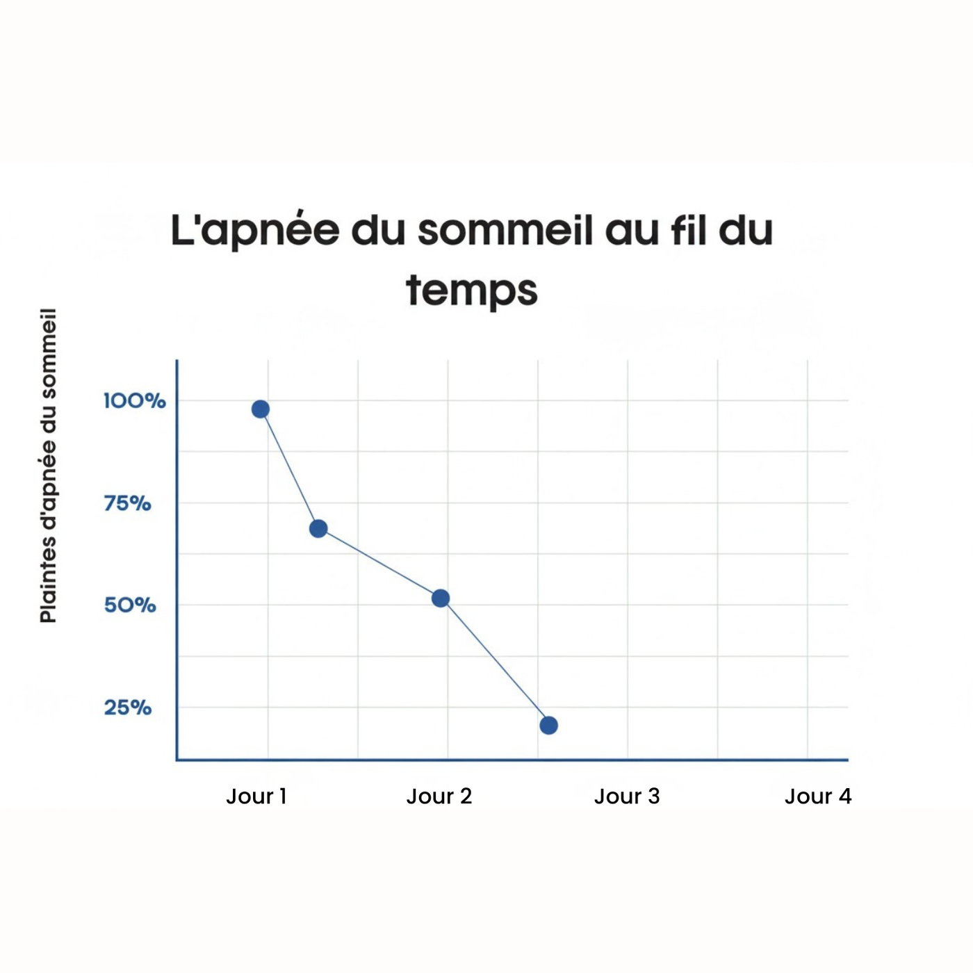 92 % des participants ont constaté une diminution de leur apnée du sommeil après 2 nuits