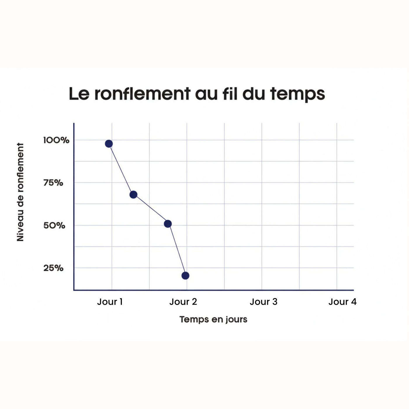 95 % des participants ont constaté une diminution de leurs ronflements dès la première nuit